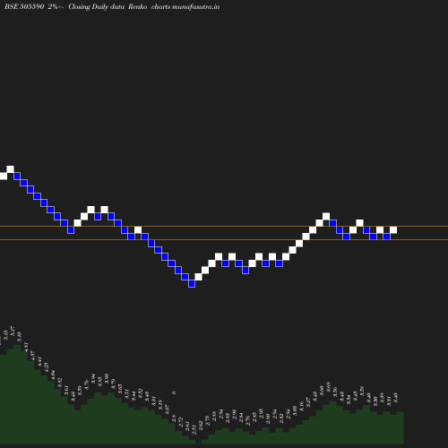 Renko chart