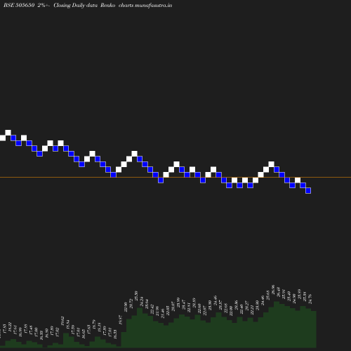 Renko chart