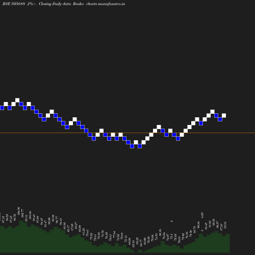 Renko chart