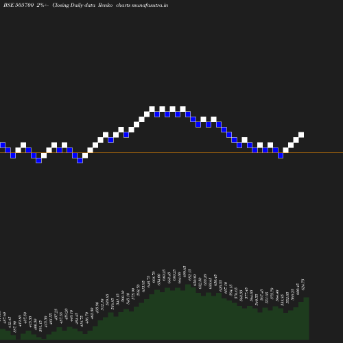 Renko chart