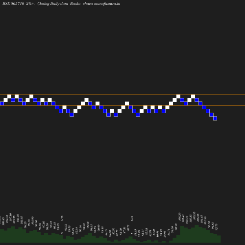 Renko chart