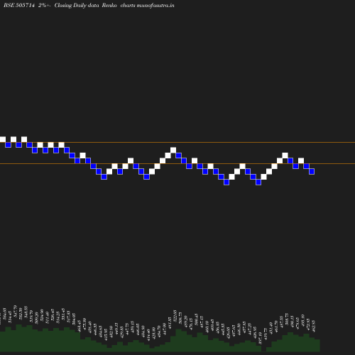 Renko chart