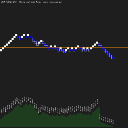 Renko chart