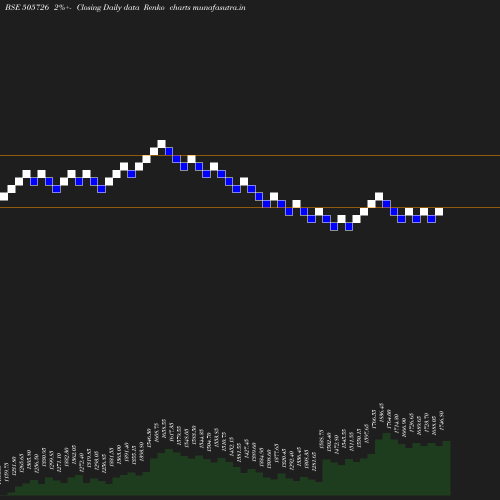 Renko chart