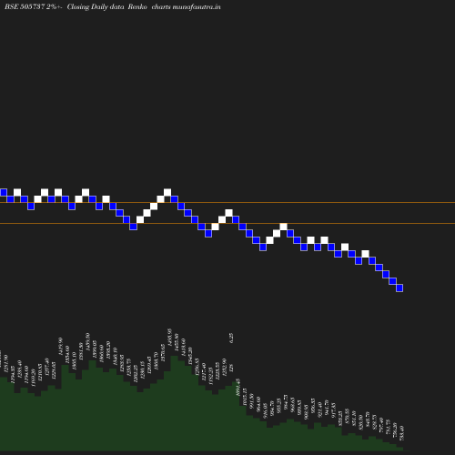 Renko chart