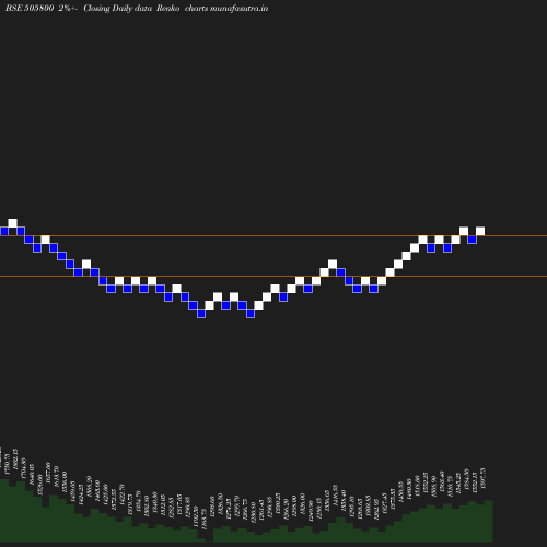 Renko chart