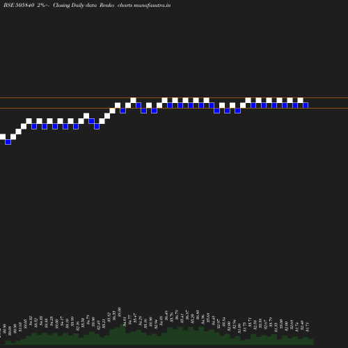 Renko chart