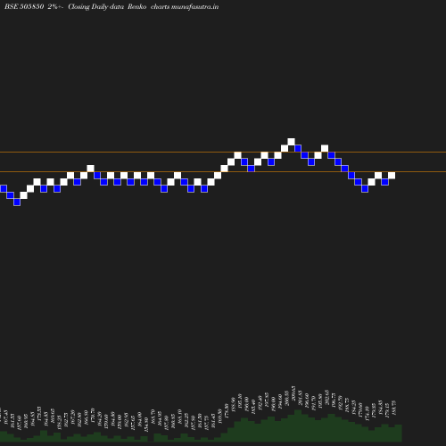 Renko chart