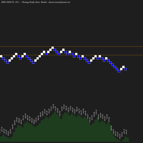 Renko chart