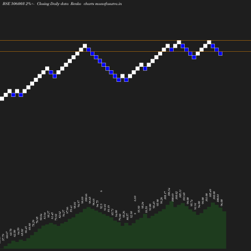 Renko chart