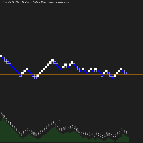 Renko chart