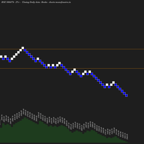 Renko chart