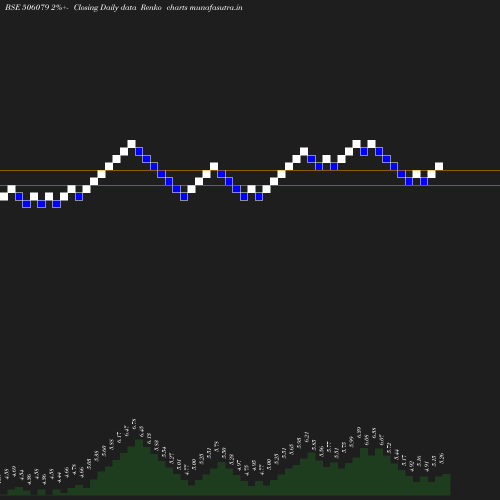 Renko chart