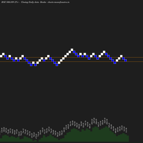 Renko chart