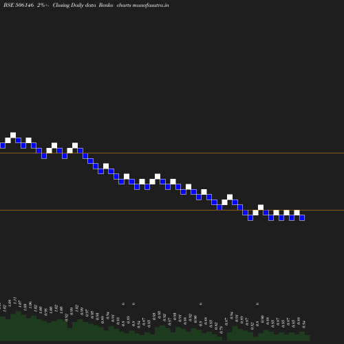 Renko chart