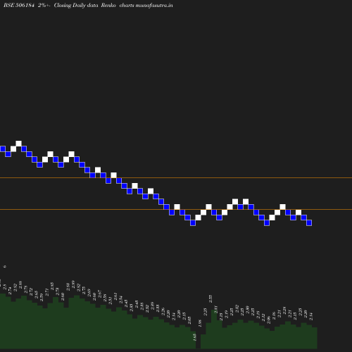 Renko chart