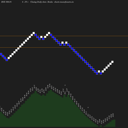 Renko chart