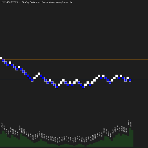 Renko chart