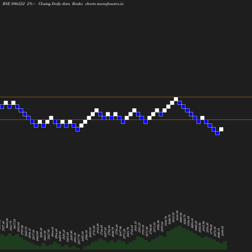 Renko chart