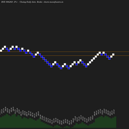 Renko chart