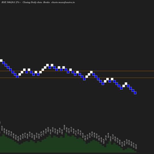 Renko chart