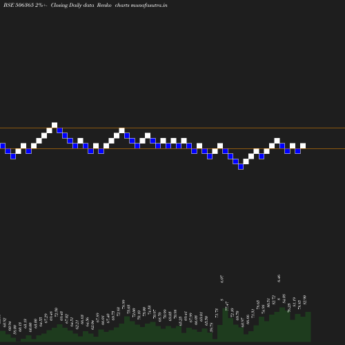 Renko chart