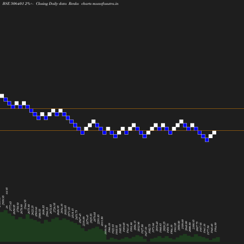 Renko chart