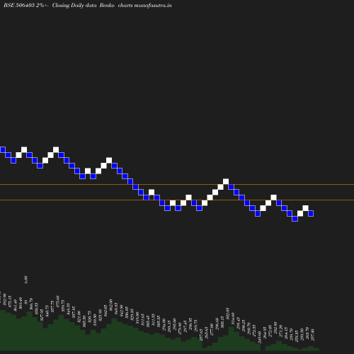 Renko chart