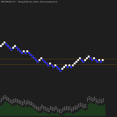 Renko chart