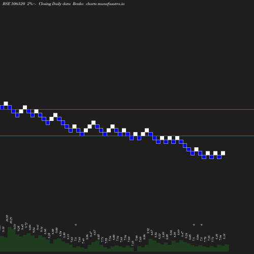 Renko chart