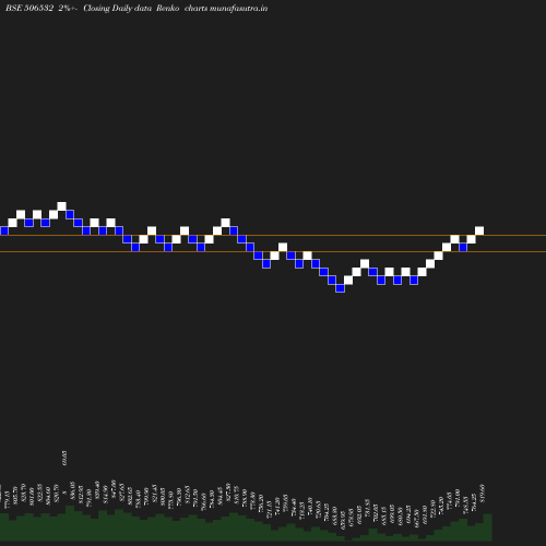 Renko chart