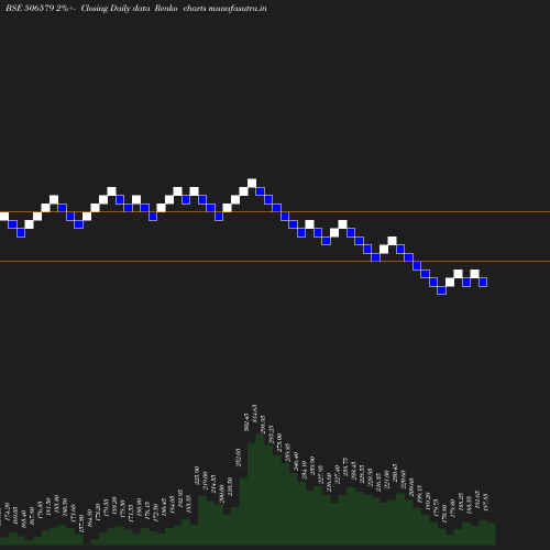 Renko chart