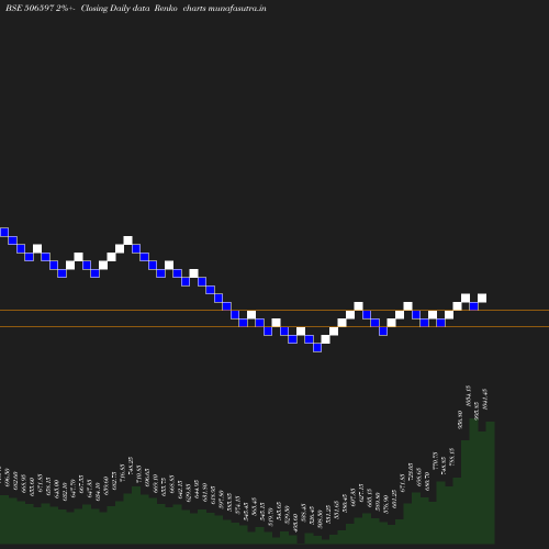 Renko chart