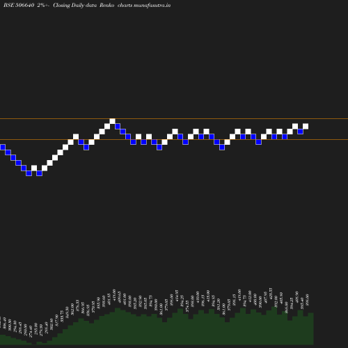 Renko chart