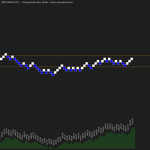 Renko chart