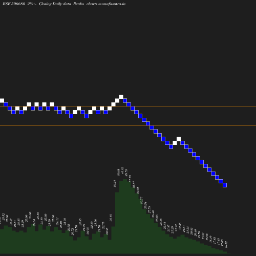 Renko chart