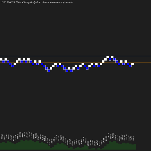 Renko chart