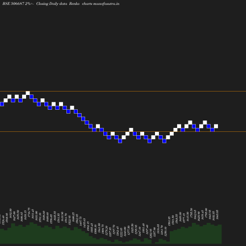 Renko chart