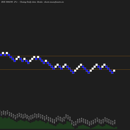 Renko chart
