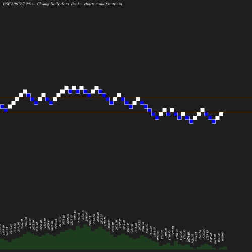 Renko chart