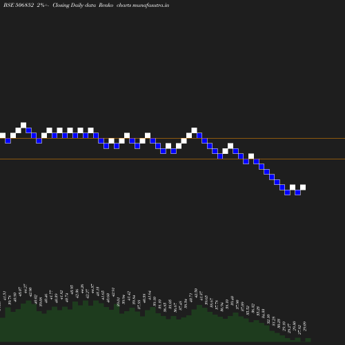 Renko chart