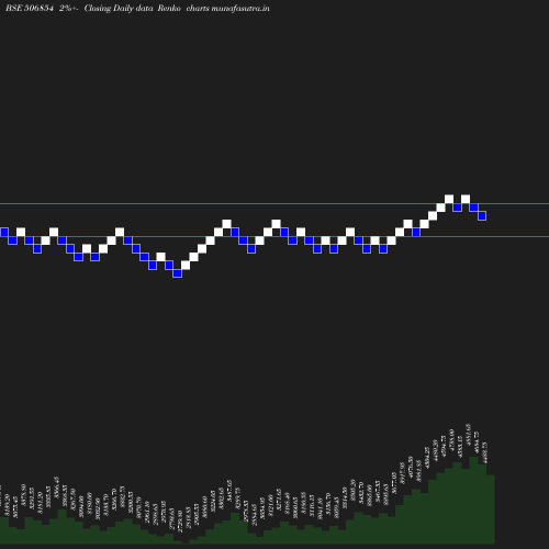 Renko chart