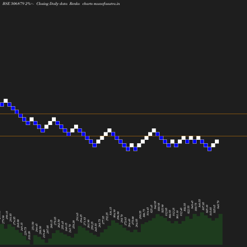 Renko chart