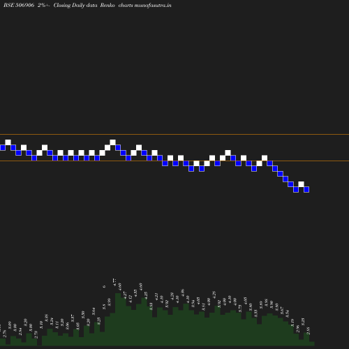 Renko chart