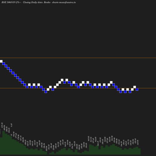 Renko chart