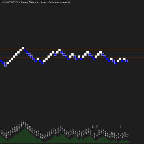 Renko chart