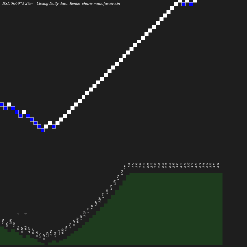 Renko chart