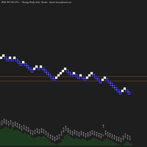 Renko chart