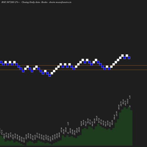 Renko chart