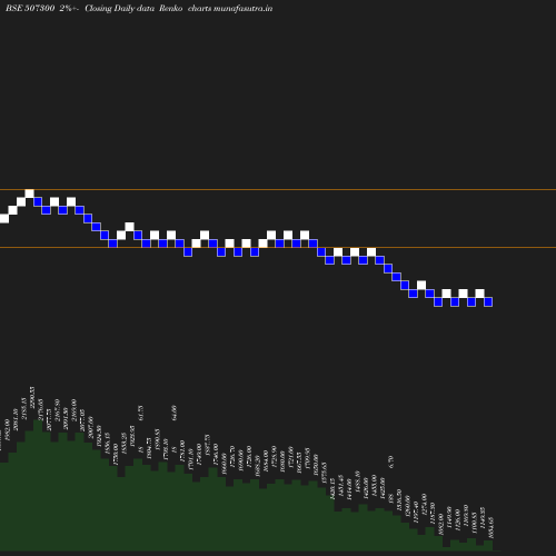 Renko chart